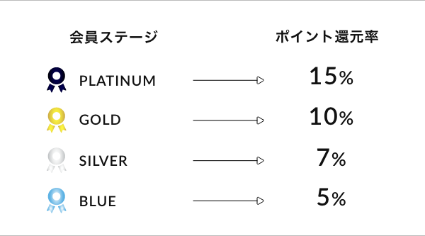 会員ステージ　ポイント還元率